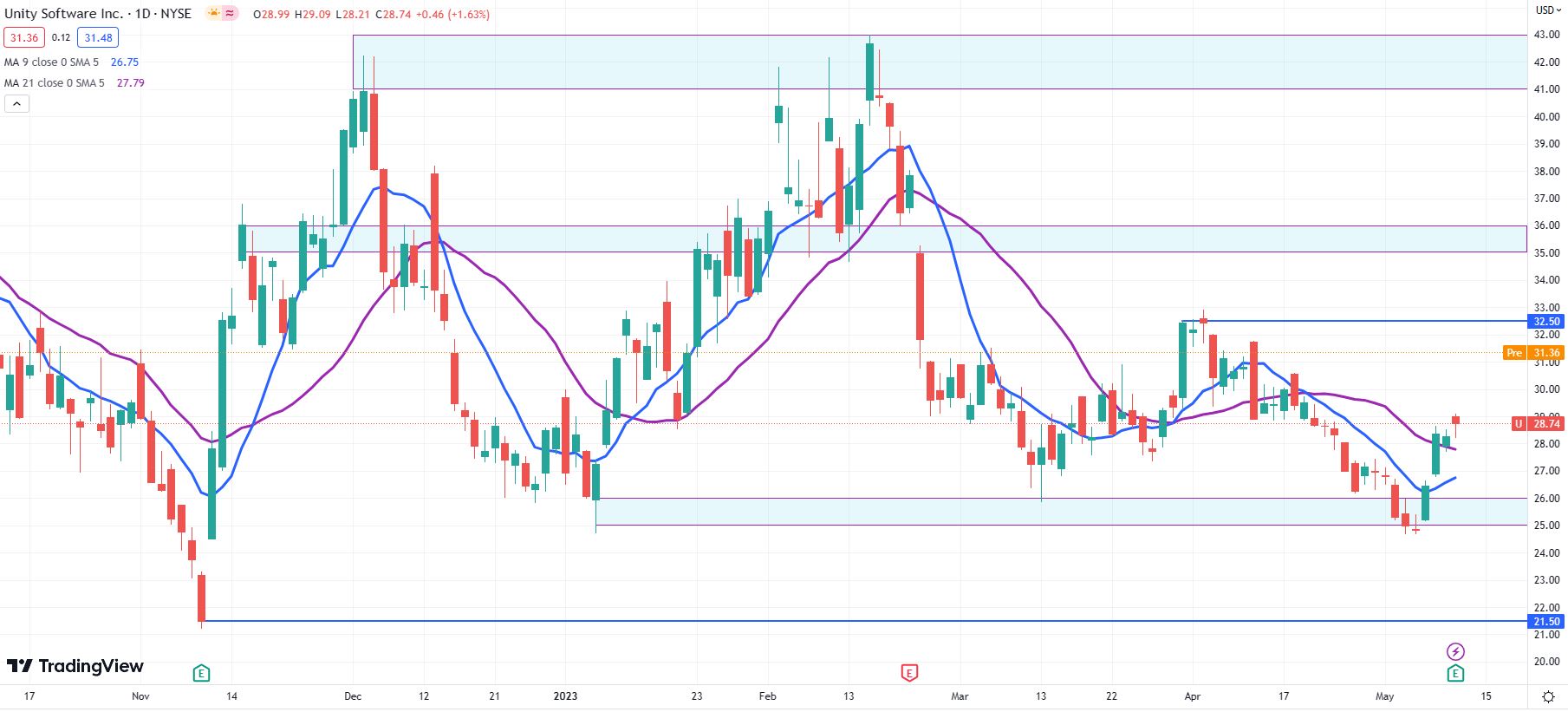 Unity Software (U) Stock News and Forecast Shares add nearly 10 as Q2